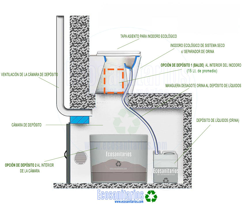 ¿Cómo utilizar los Sanitarios ecológicos según la necesidad?